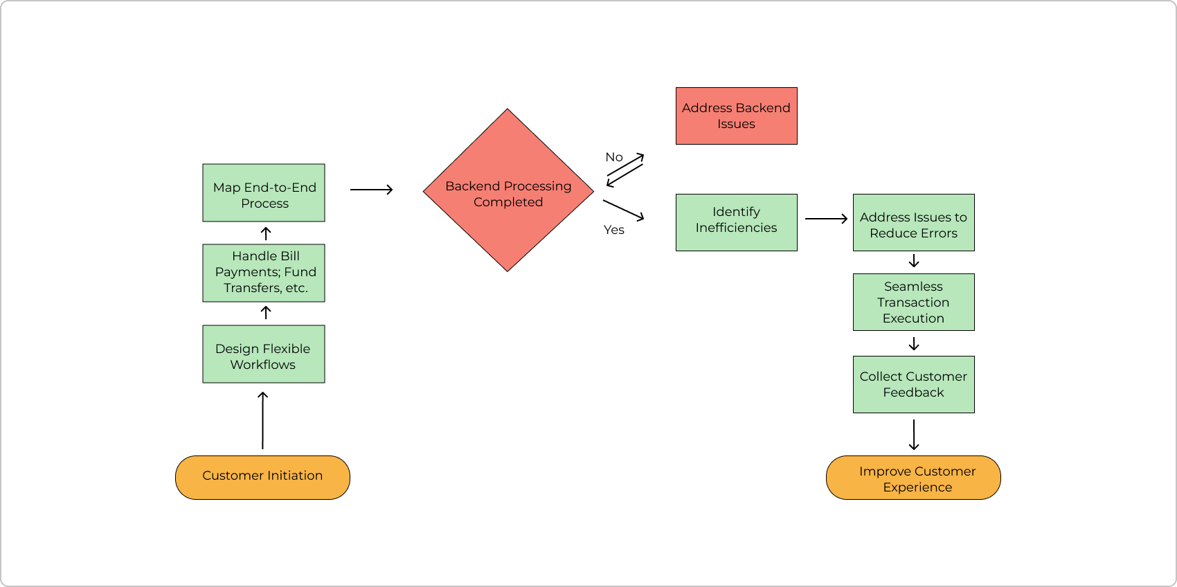 process modeling for internet banking customer experience optimization