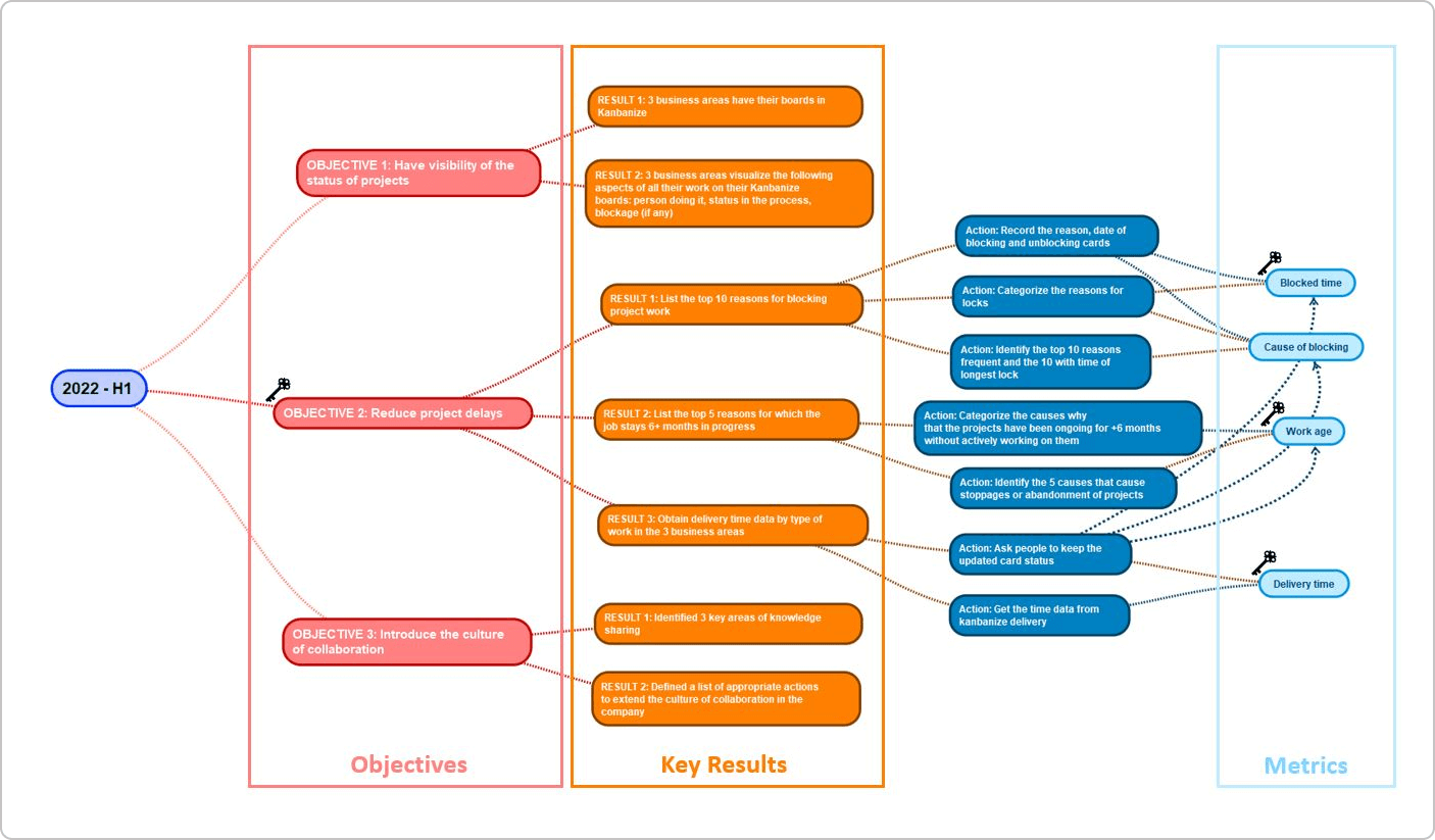 visualizing key business objectives and metrics