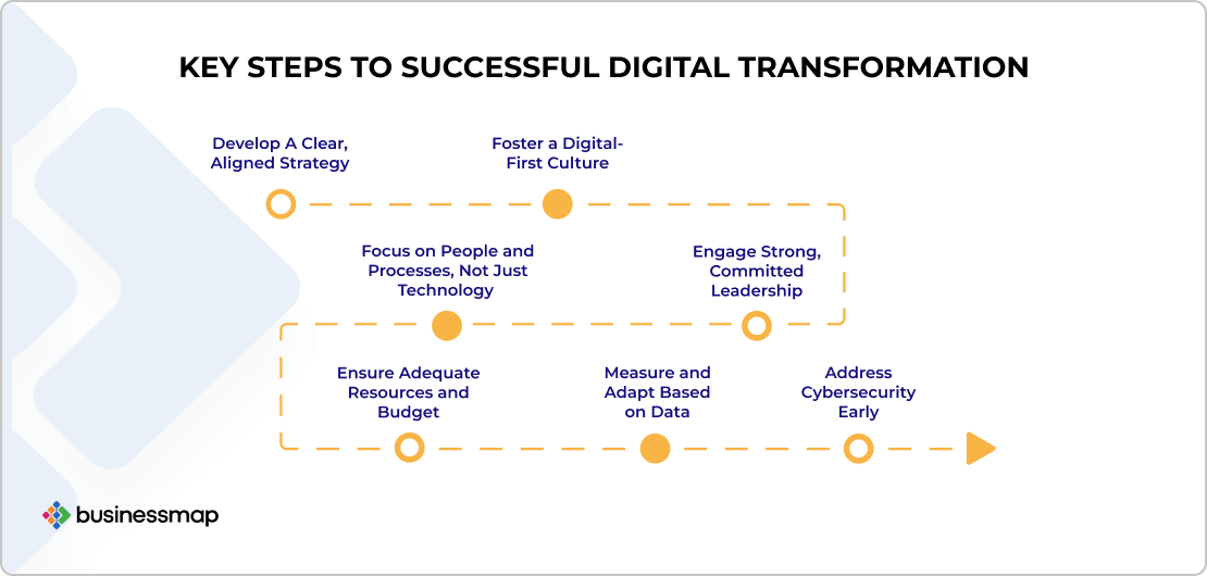 steps to successful digital transformation
