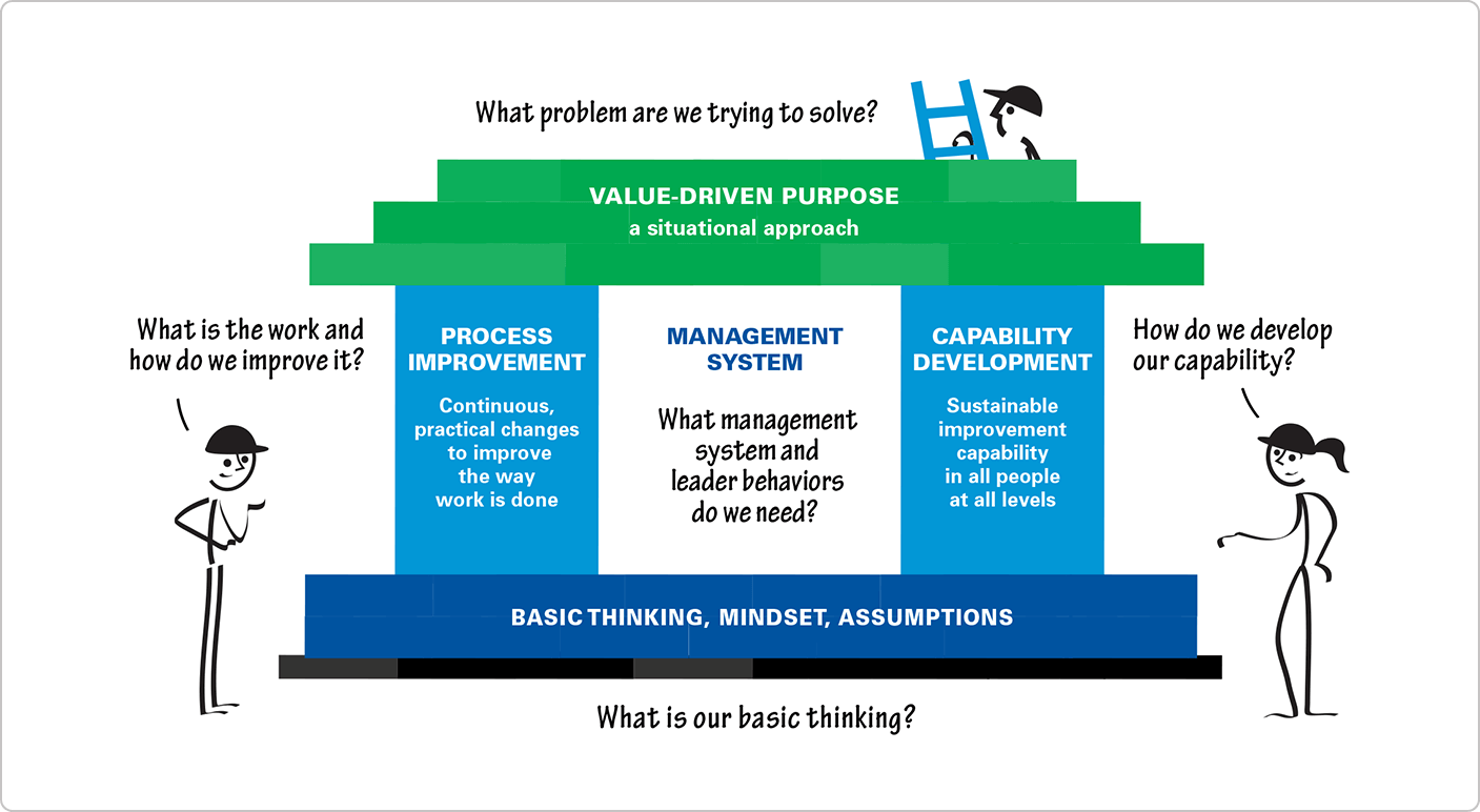 lean transformation framework