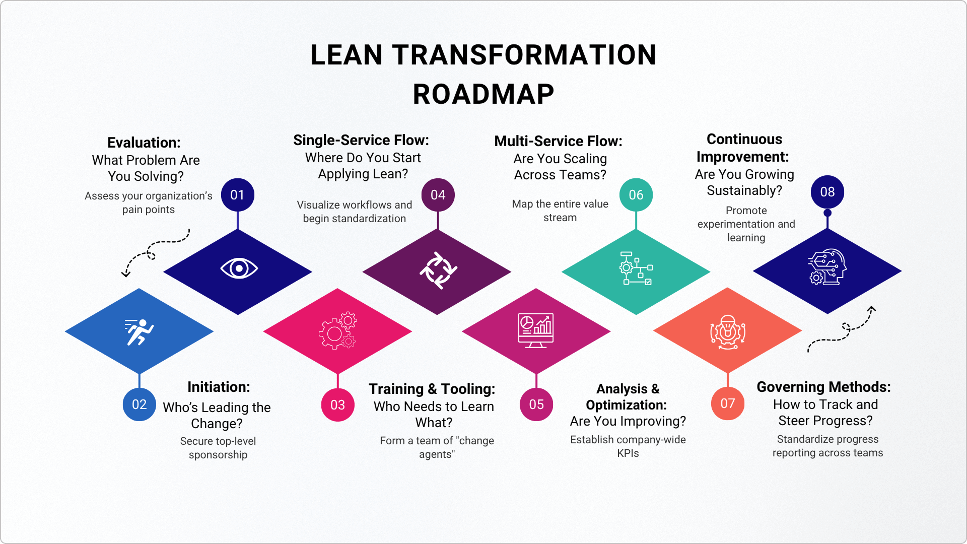 lean transformation roadmap overview