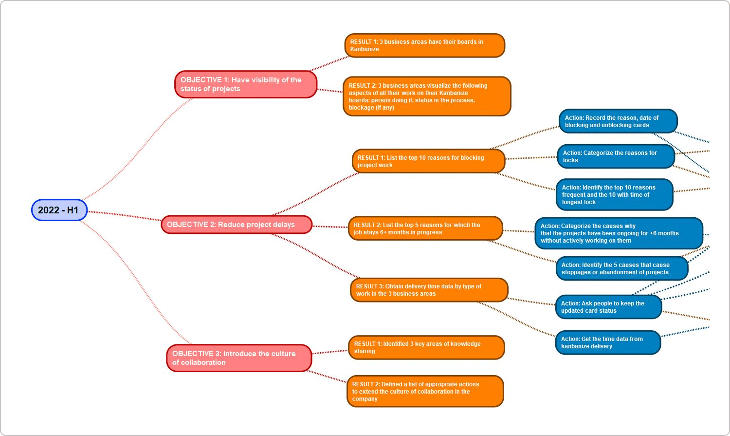 objectives, key results and actions example - okr - اهداف و نتایج کلیدی