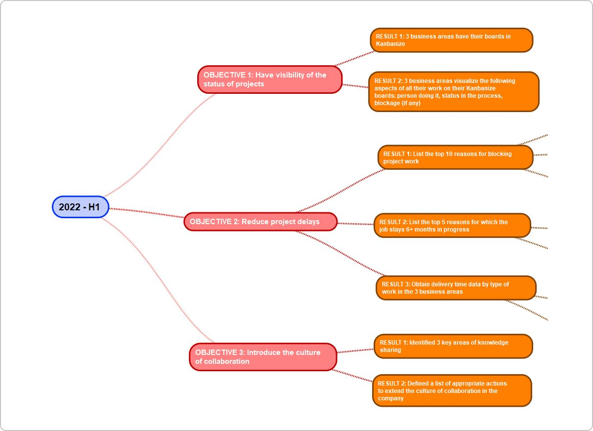 OKR - اهداف و نتایج کلیدی - Objective & Key Results