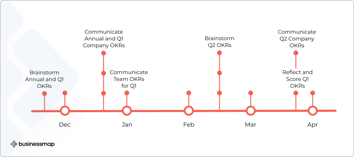 typical okr planning cycle