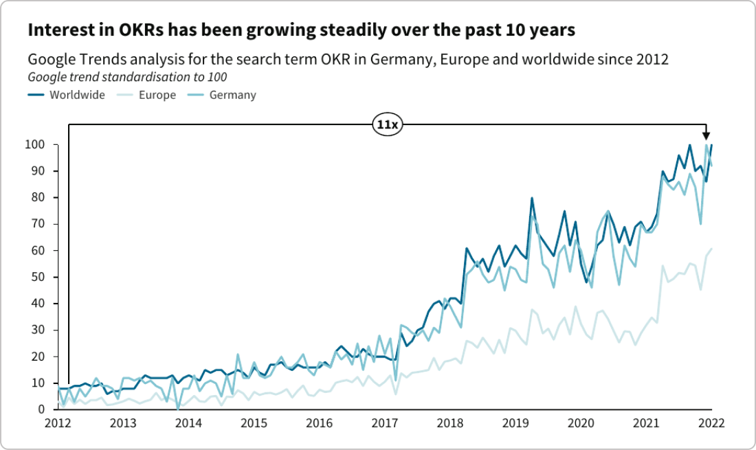 okr trend line