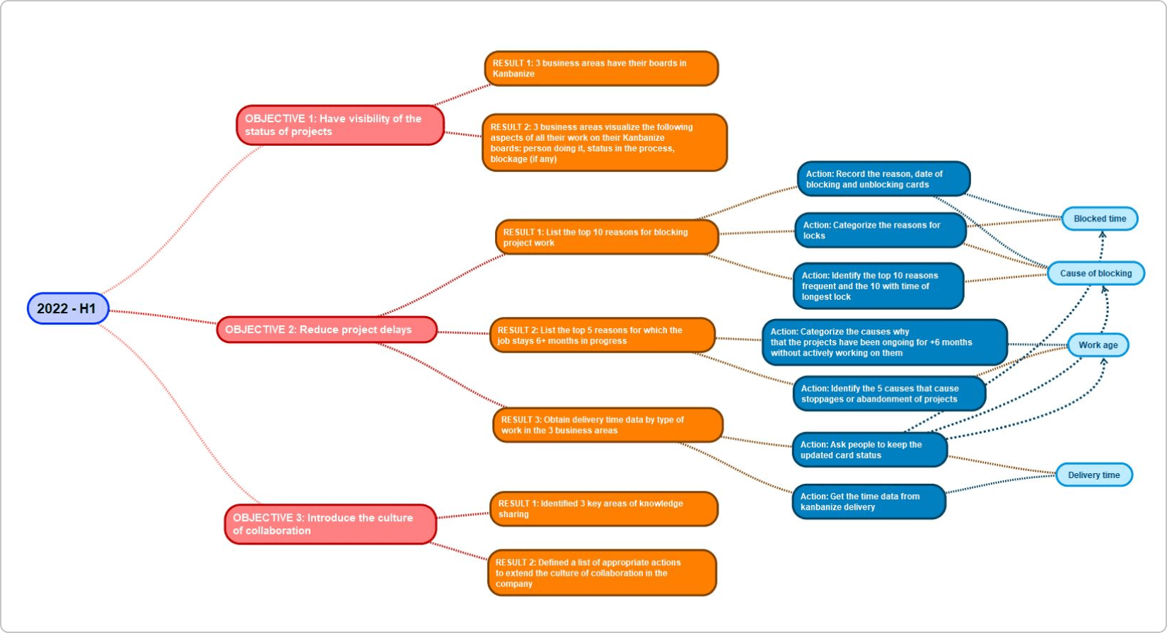 objectives, key results and actions example - okr - اهداف و نتایج کلیدی