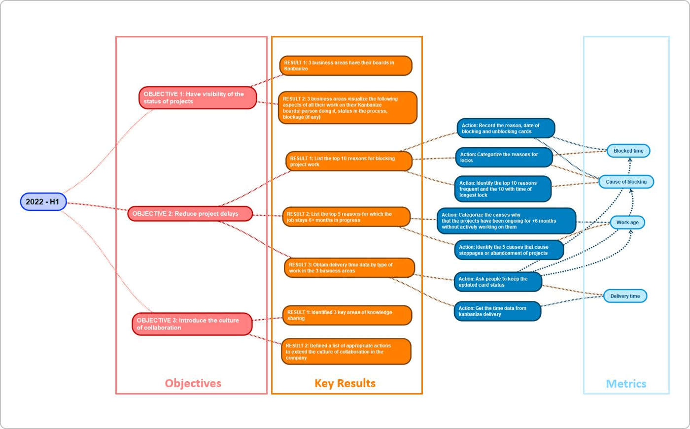 visualizing the relashionship between okrs and metrics