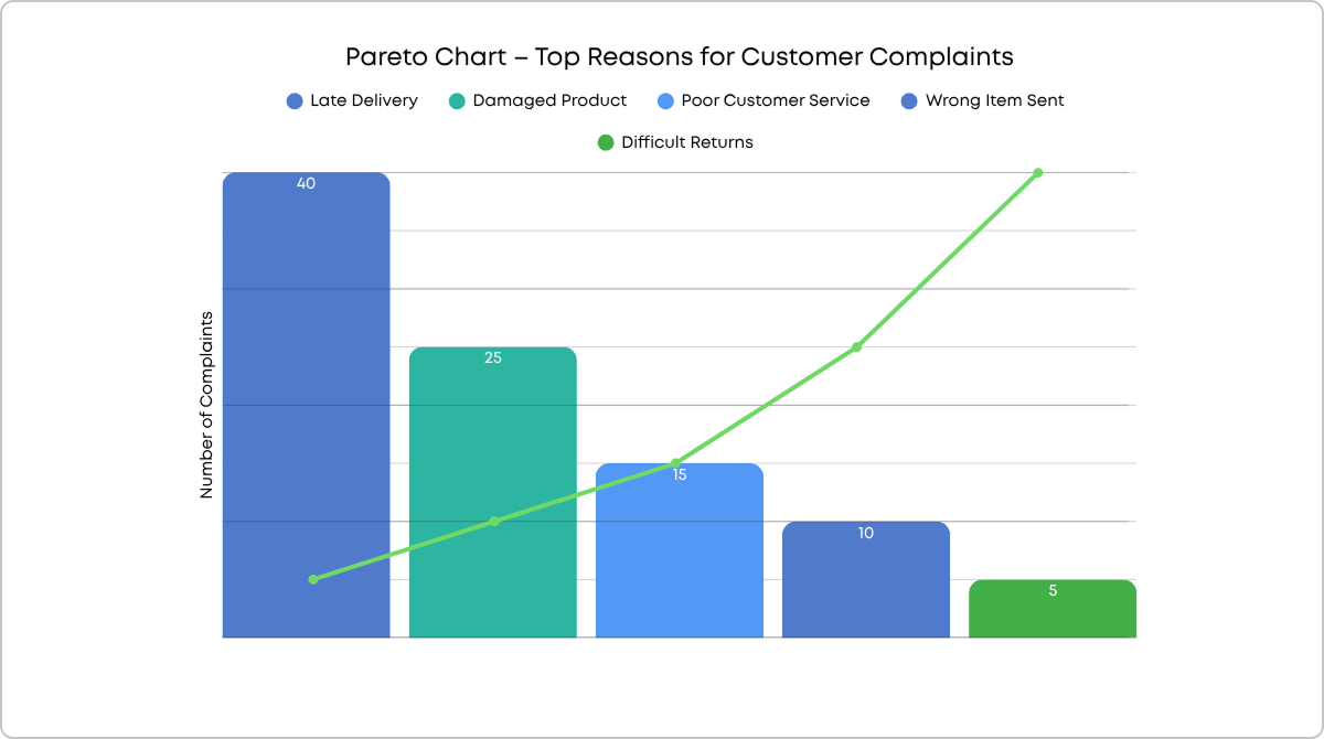 sample pareto chart