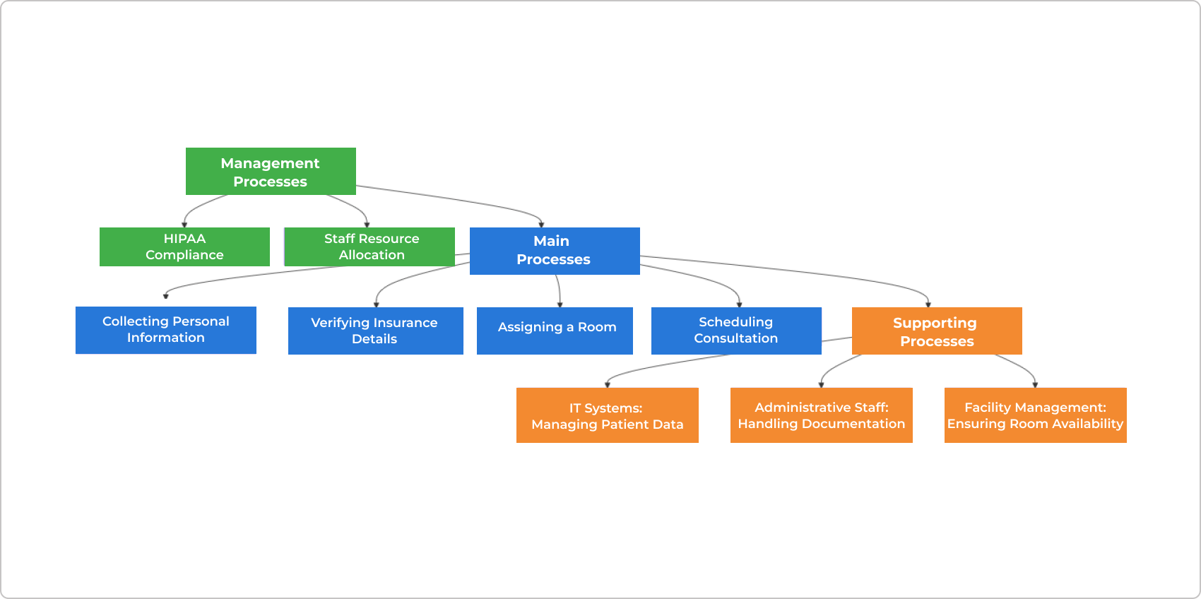 tipos de detalhamento do processo de admissão de pacientes
