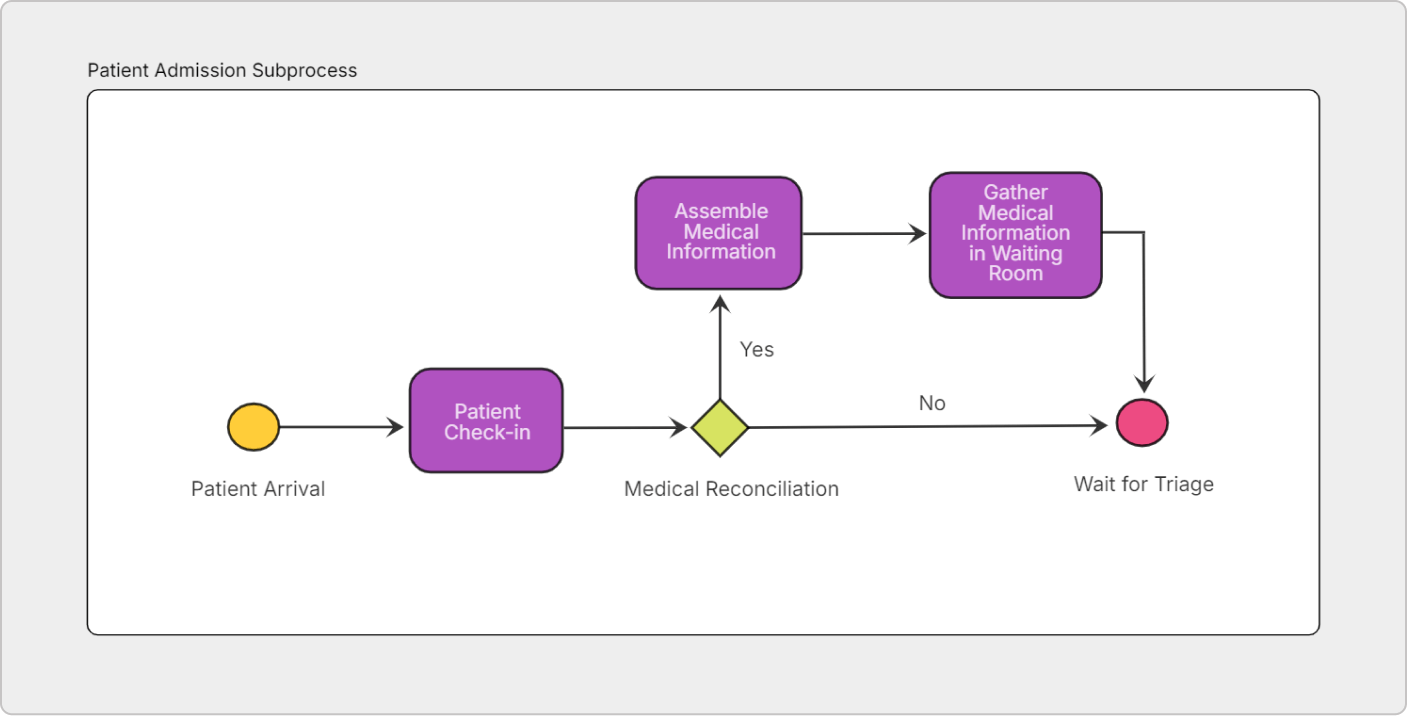 process modeling of patient care improvement process