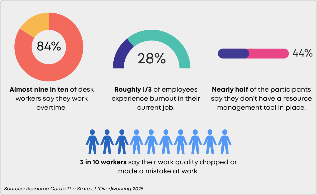 poor team capacity stats