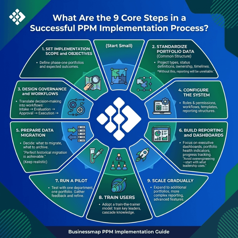 ppm implementation steps