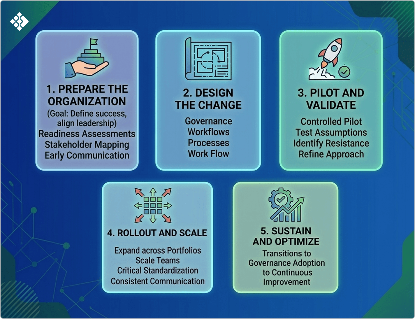 ppm rollout change management plan