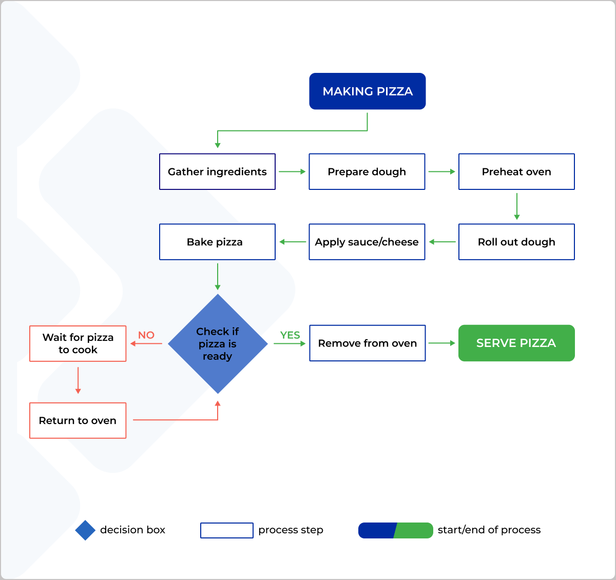 process mapping example