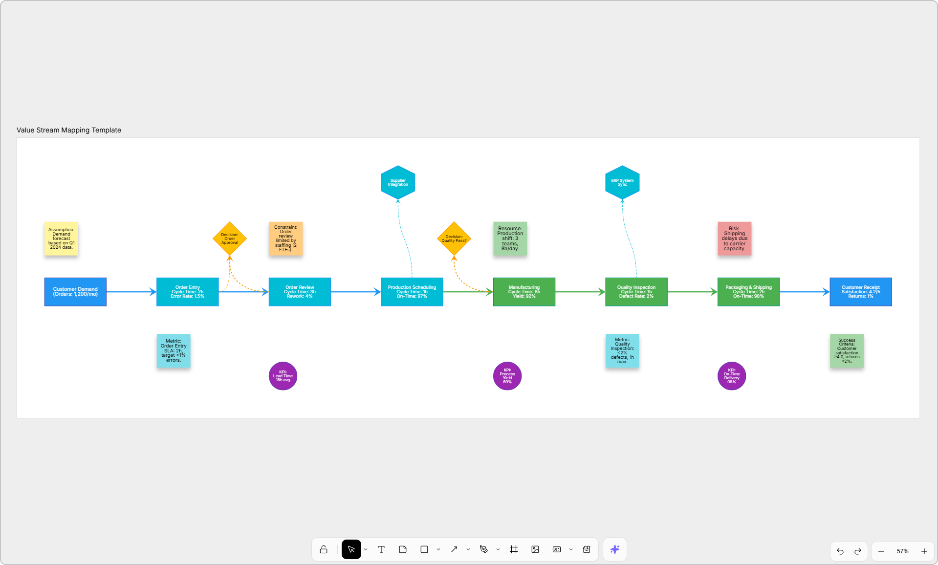 value stream template