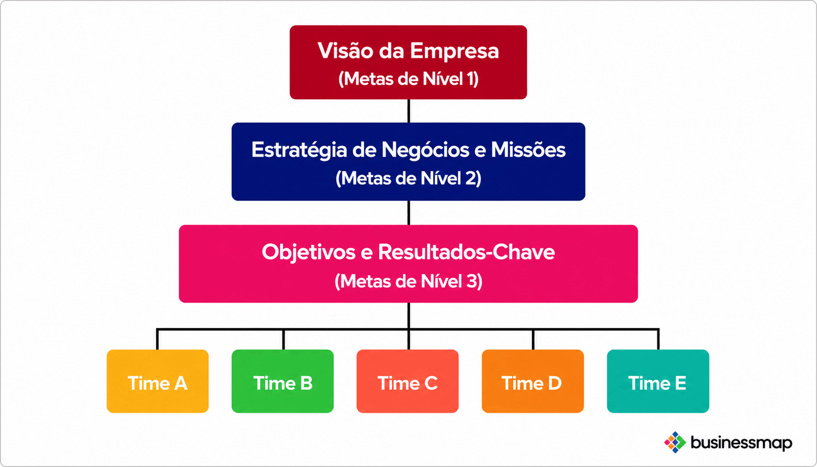 visualização de um propósito compartilhado usando OKRs