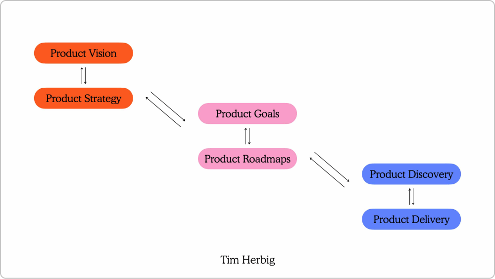 cascading okrs across product management