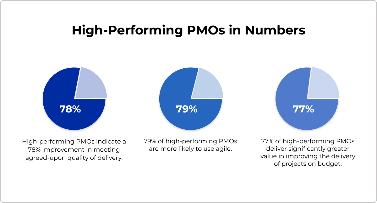 high performing pmos