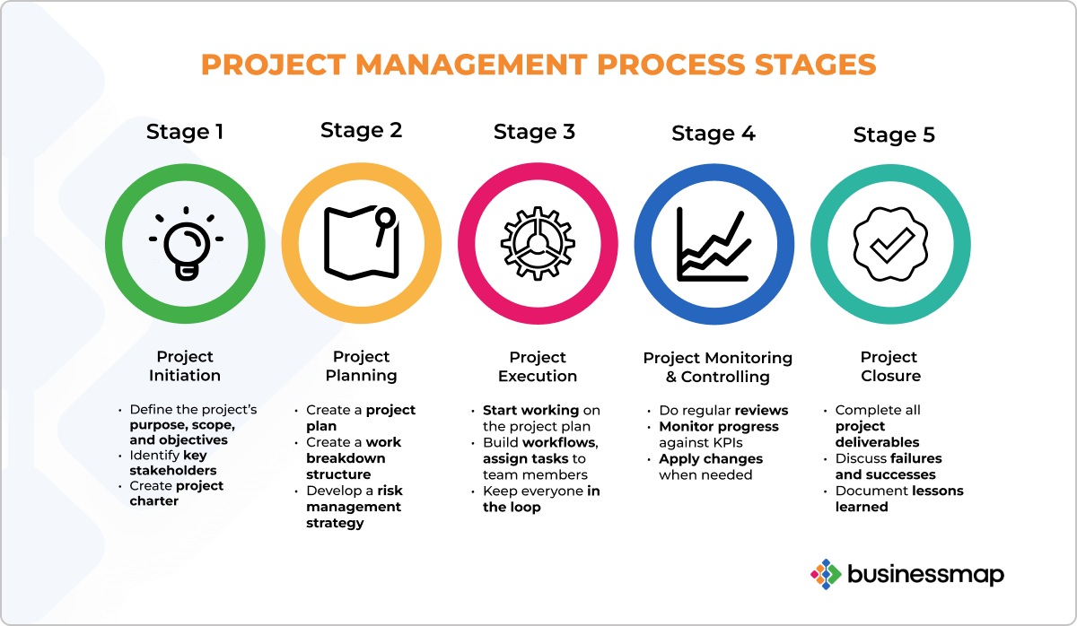 The 5 Essential Phases of a Project Management Process