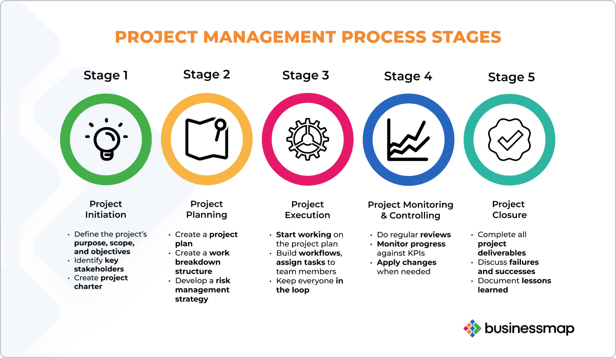 Project Management Phases and Processes - Structuring Your Project